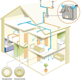 Mechanische Ventilatie met WTW