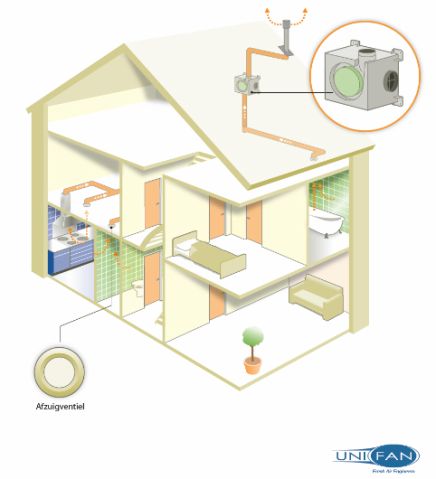 Mechanische Ventilatie