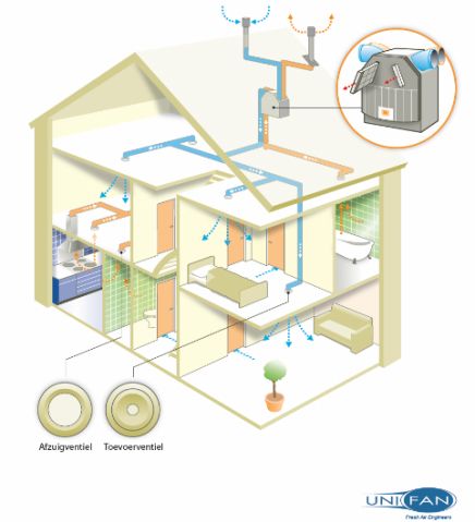 Mechanische ventilatie met WTW