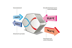 Warmtewisselaar in het ventilatiesysteem